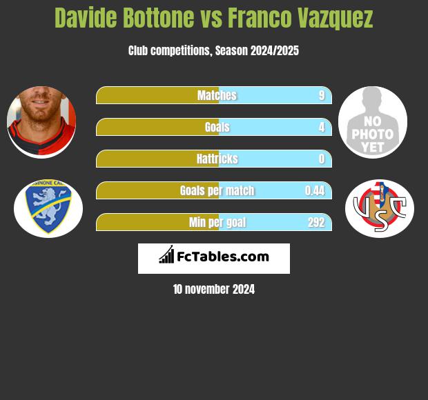 Davide Bottone vs Franco Vazquez h2h player stats