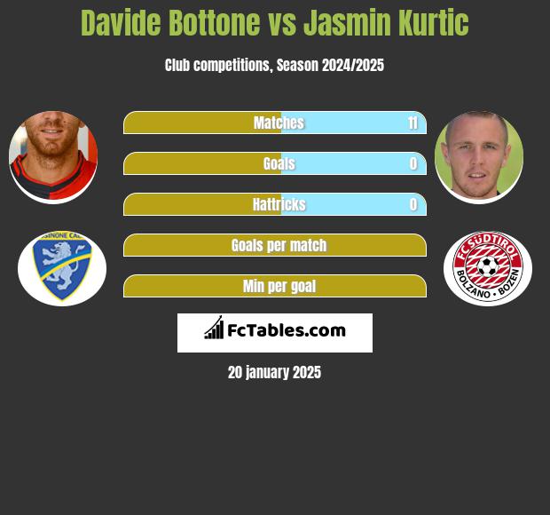 Davide Bottone vs Jasmin Kurtic h2h player stats