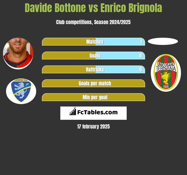 Davide Bottone vs Enrico Brignola h2h player stats