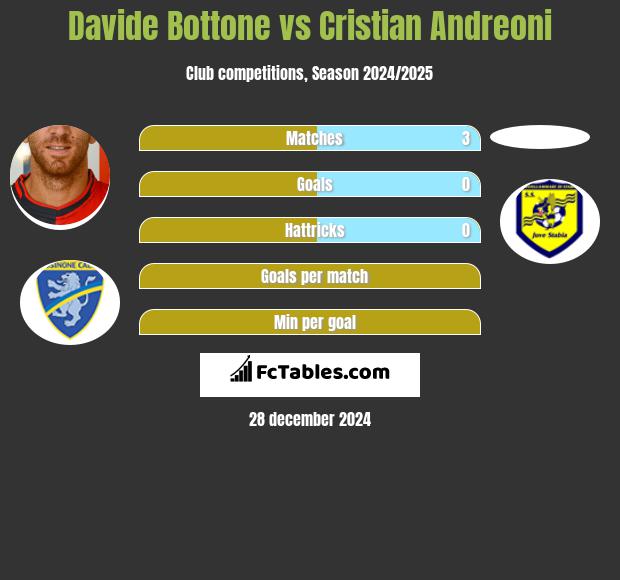 Davide Bottone vs Cristian Andreoni h2h player stats