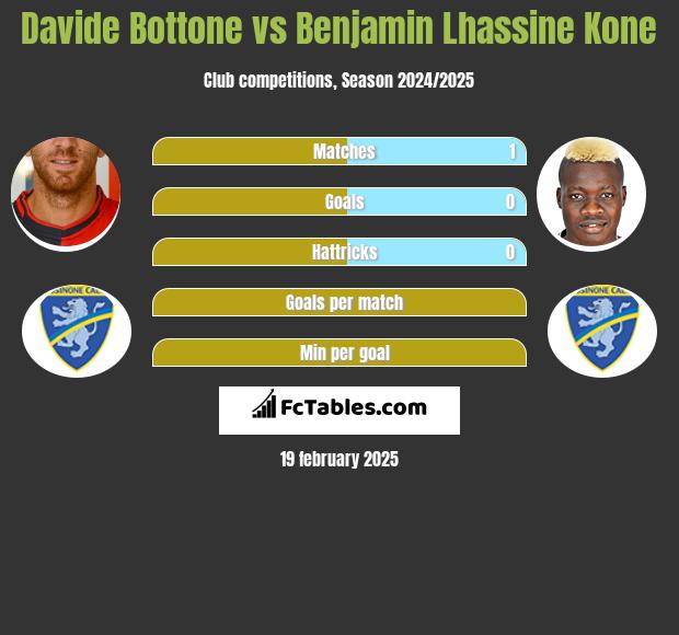 Davide Bottone vs Benjamin Lhassine Kone h2h player stats