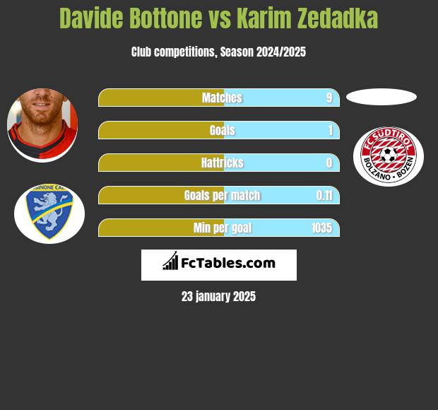 Davide Bottone vs Karim Zedadka h2h player stats