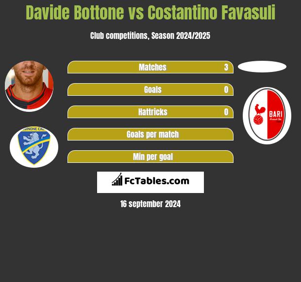 Davide Bottone vs Costantino Favasuli h2h player stats