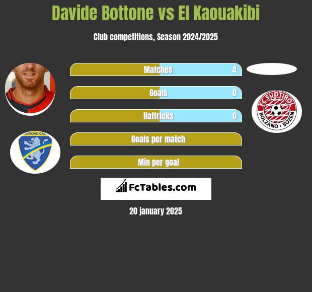 Davide Bottone vs El Kaouakibi h2h player stats