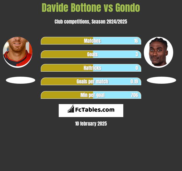 Davide Bottone vs Gondo h2h player stats