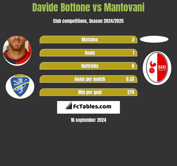 Davide Bottone vs Mantovani h2h player stats