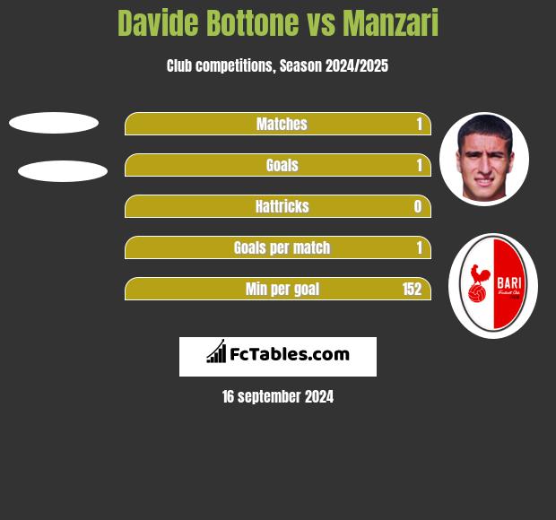 Davide Bottone vs Manzari h2h player stats