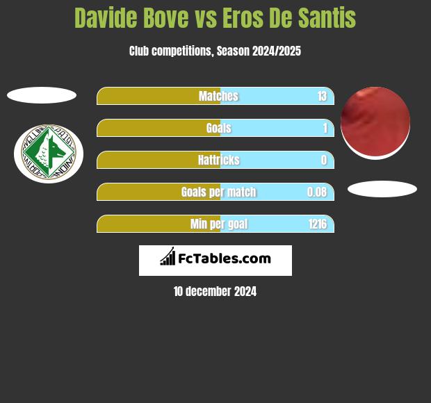 Davide Bove vs Eros De Santis h2h player stats