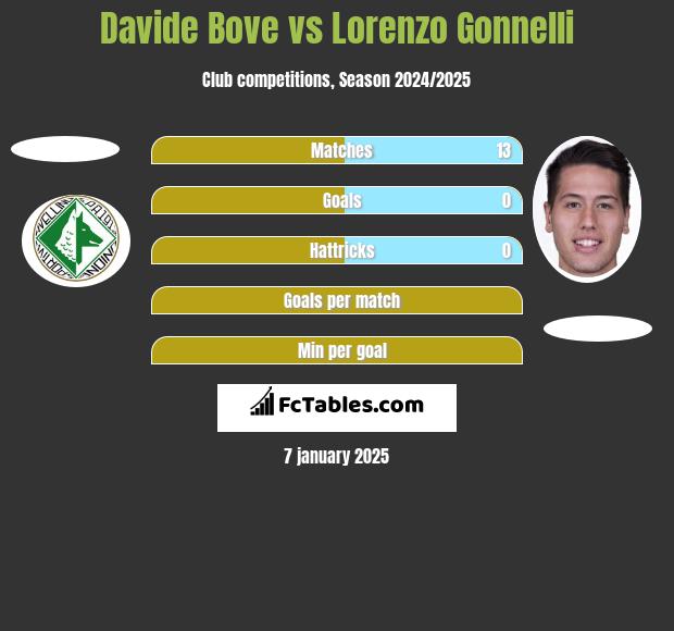 Davide Bove vs Lorenzo Gonnelli h2h player stats