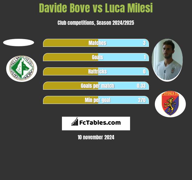 Davide Bove vs Luca Milesi h2h player stats