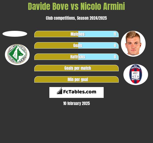 Davide Bove vs Nicolo Armini h2h player stats