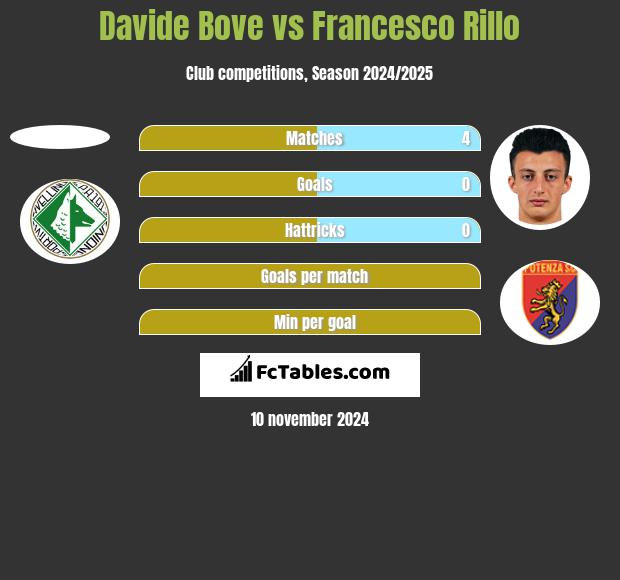 Davide Bove vs Francesco Rillo h2h player stats