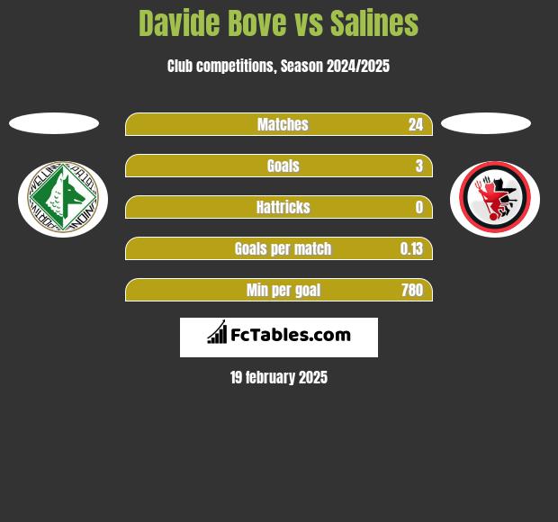 Davide Bove vs Salines h2h player stats