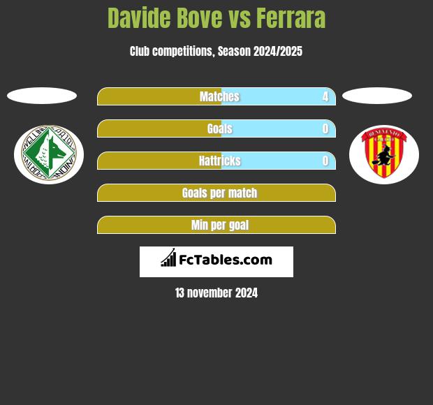 Davide Bove vs Ferrara h2h player stats