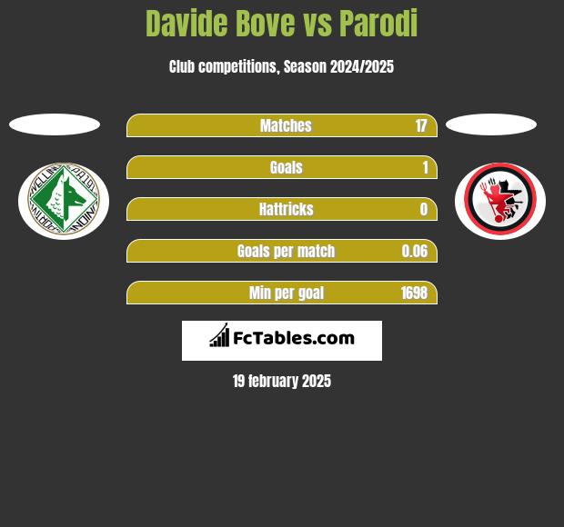 Davide Bove vs Parodi h2h player stats