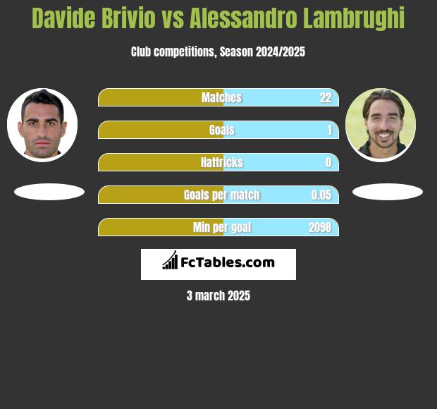 Davide Brivio vs Alessandro Lambrughi h2h player stats