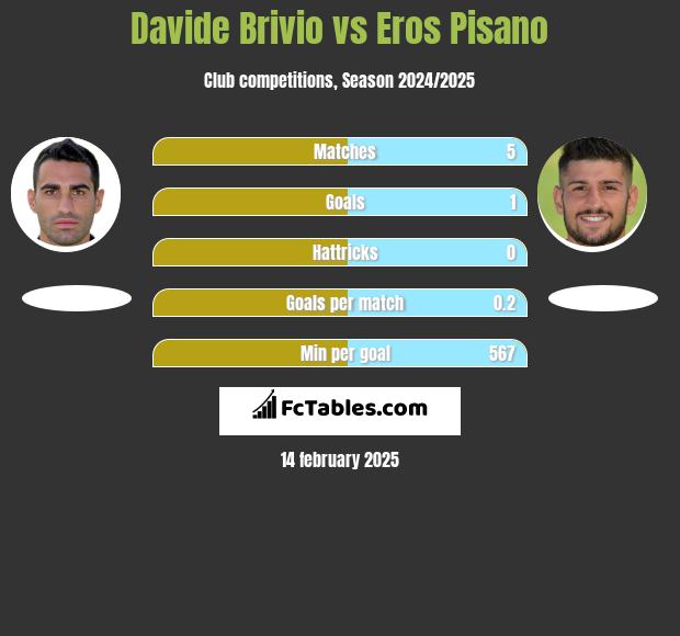 Davide Brivio vs Eros Pisano h2h player stats