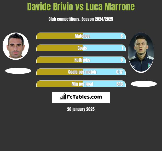 Davide Brivio vs Luca Marrone h2h player stats