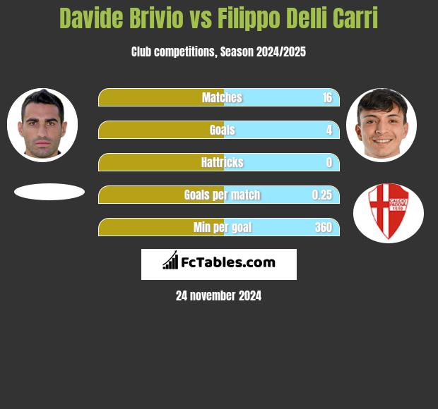 Davide Brivio vs Filippo Delli Carri h2h player stats