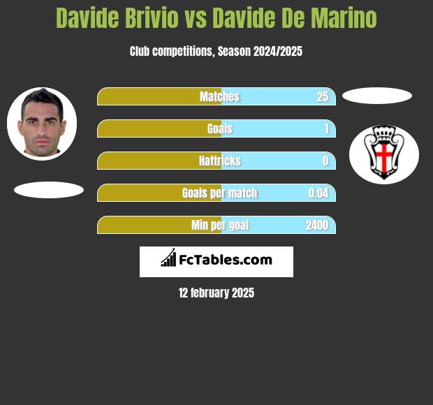 Davide Brivio vs Davide De Marino h2h player stats