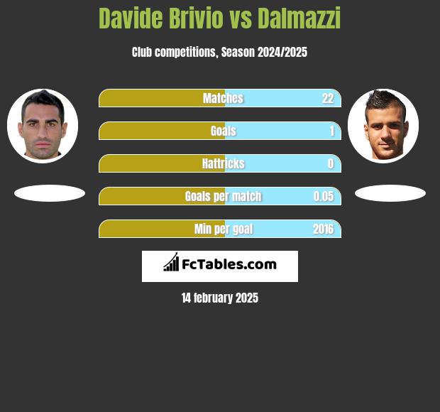 Davide Brivio vs Dalmazzi h2h player stats