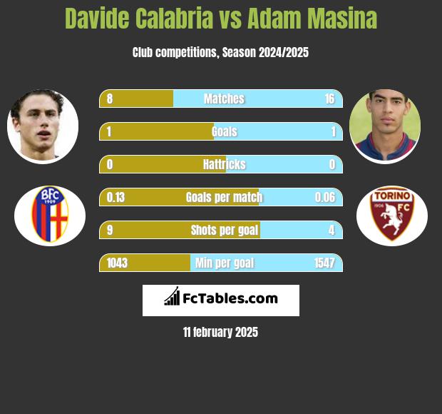 Davide Calabria vs Adam Masina h2h player stats