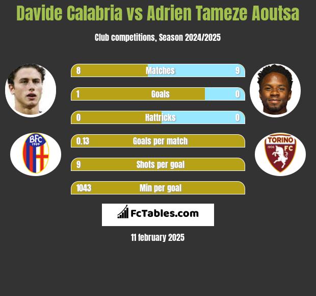 Davide Calabria vs Adrien Tameze Aoutsa h2h player stats