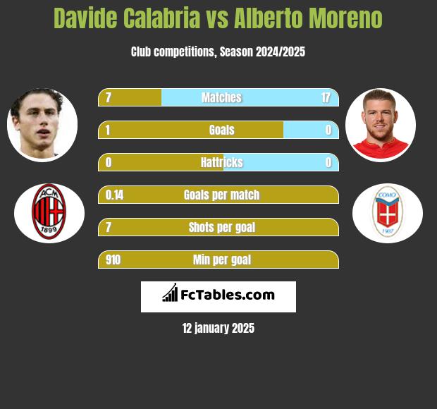 Davide Calabria vs Alberto Moreno h2h player stats