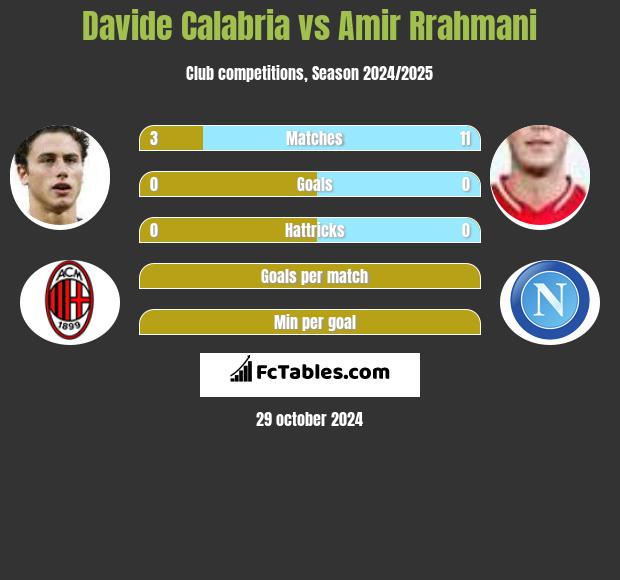 Davide Calabria vs Amir Rrahmani h2h player stats