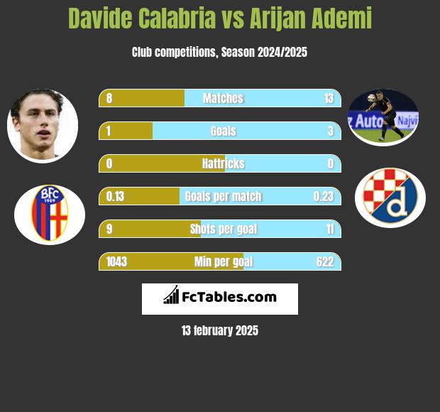 Davide Calabria vs Arijan Ademi h2h player stats