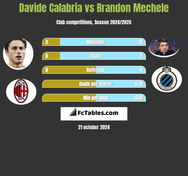 Davide Calabria vs Brandon Mechele h2h player stats