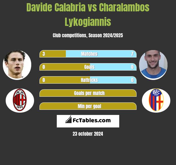 Davide Calabria vs Charalambos Lykogiannis h2h player stats