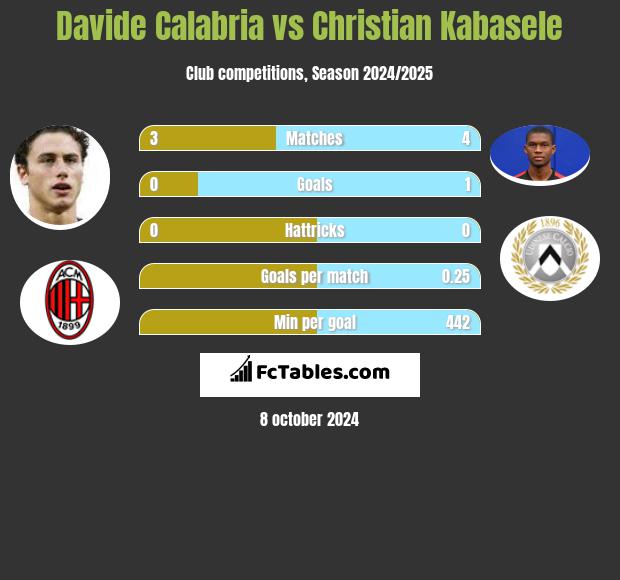 Davide Calabria vs Christian Kabasele h2h player stats