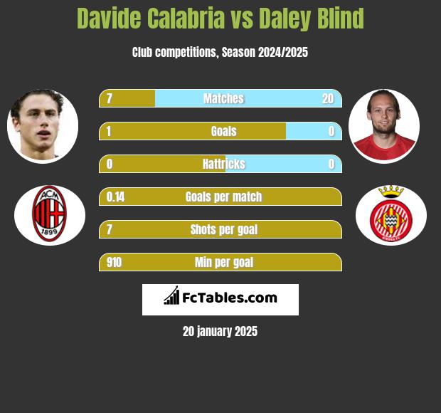 Davide Calabria vs Daley Blind h2h player stats