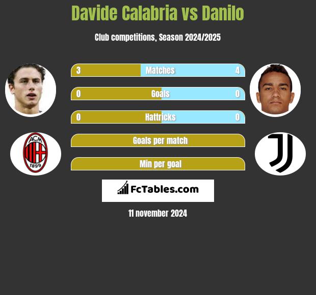 Davide Calabria vs Danilo h2h player stats