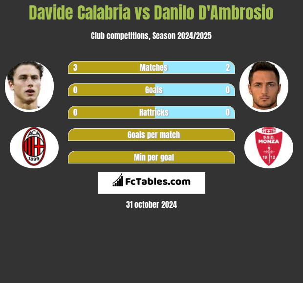 Davide Calabria vs Danilo D'Ambrosio h2h player stats