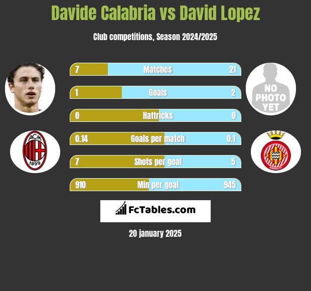 Davide Calabria vs David Lopez h2h player stats