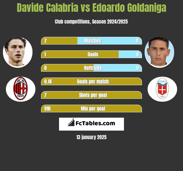 Davide Calabria vs Edoardo Goldaniga h2h player stats