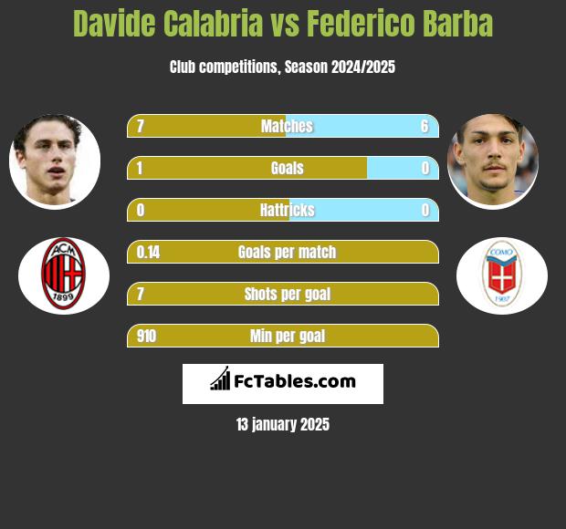 Davide Calabria vs Federico Barba h2h player stats