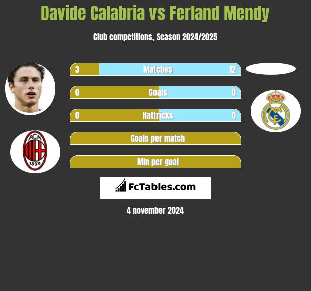 Davide Calabria vs Ferland Mendy h2h player stats