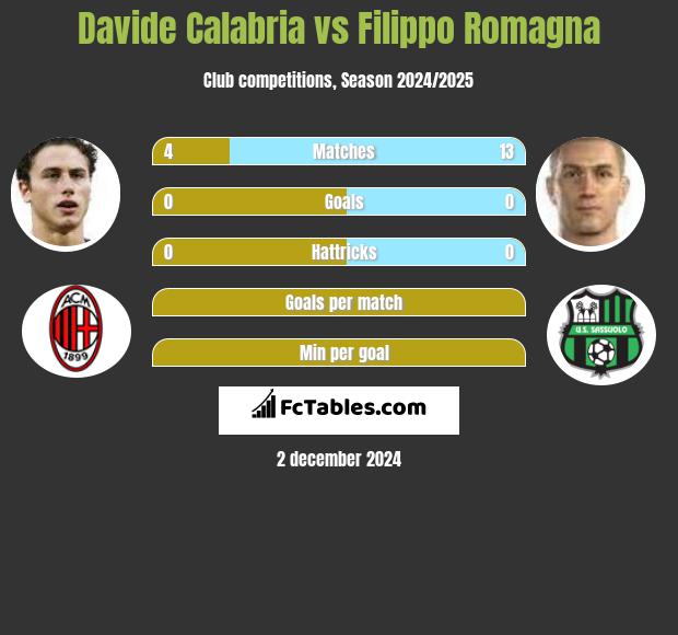 Davide Calabria vs Filippo Romagna h2h player stats