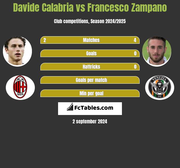 Davide Calabria vs Francesco Zampano h2h player stats