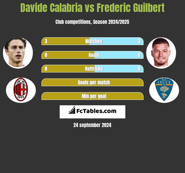 Davide Calabria vs Frederic Guilbert h2h player stats