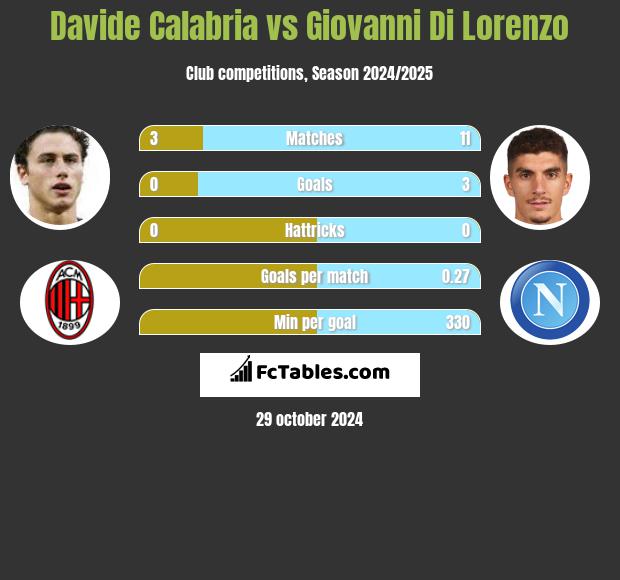 Davide Calabria vs Giovanni Di Lorenzo h2h player stats