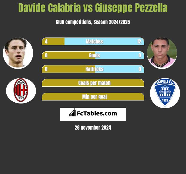 Davide Calabria vs Giuseppe Pezzella h2h player stats