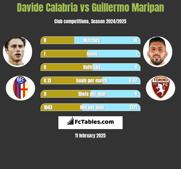 Davide Calabria vs Guillermo Maripan h2h player stats