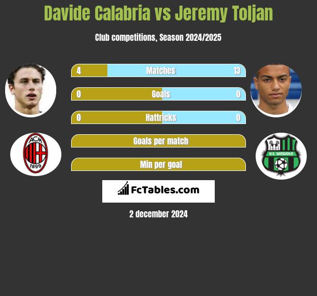 Davide Calabria vs Jeremy Toljan h2h player stats