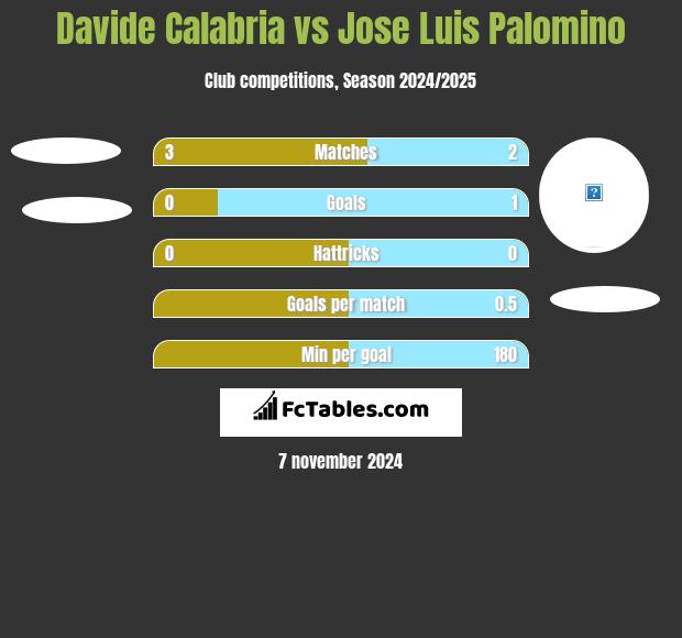 Davide Calabria vs Jose Luis Palomino h2h player stats