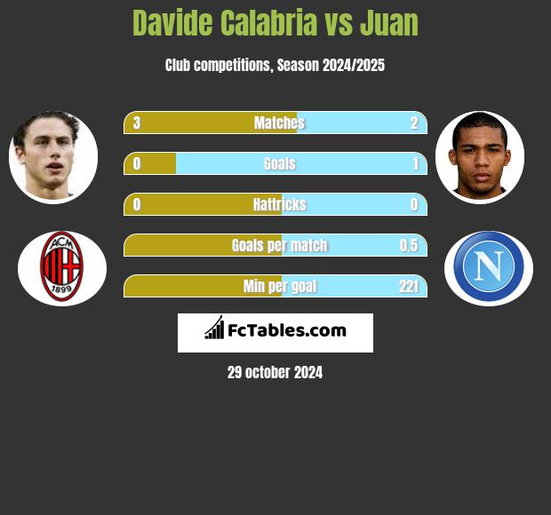 Davide Calabria vs Juan h2h player stats