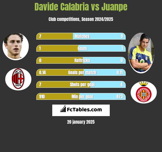 Davide Calabria vs Juanpe h2h player stats